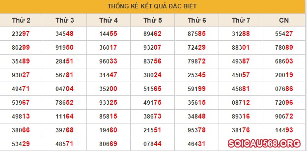 bang thong ke giai dac biet theo tuan